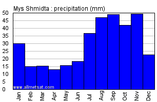 Mys Shmidta Russia Annual Precipitation Graph